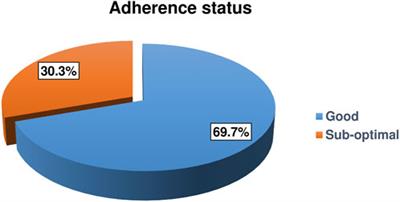 Predictors of Suboptimal Adherence Among Children on Antiretroviral Therapy in Southern Ethiopia: A Multicenter Retrospective Follow-Up Study